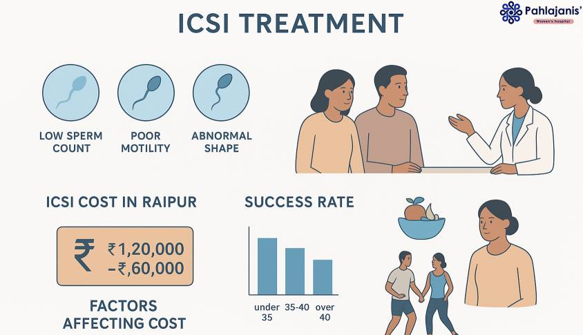 ICSI Treatment