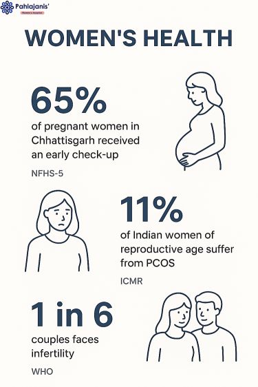 Best Gynecologist in Bilaspur - Womens Health