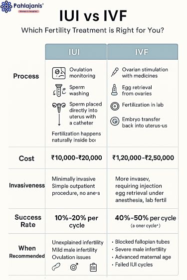 IUI Treatment - IUI vd IVF