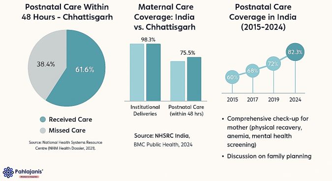 Postnatal Care in Raipur - Data