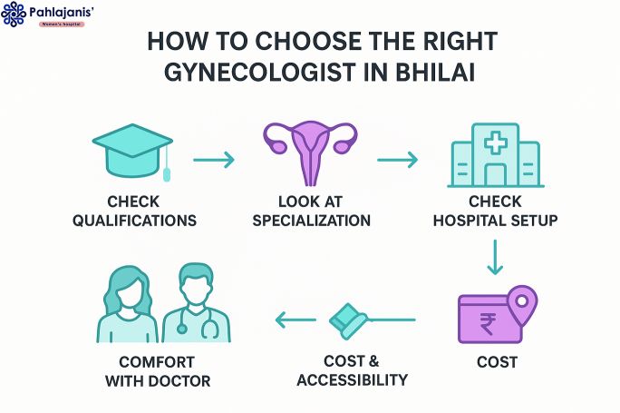 Right Gynecologist in Bhilai