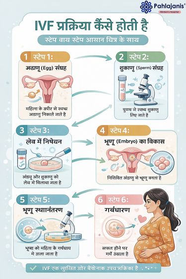 IVF प्रक्रिया कैसे होती है