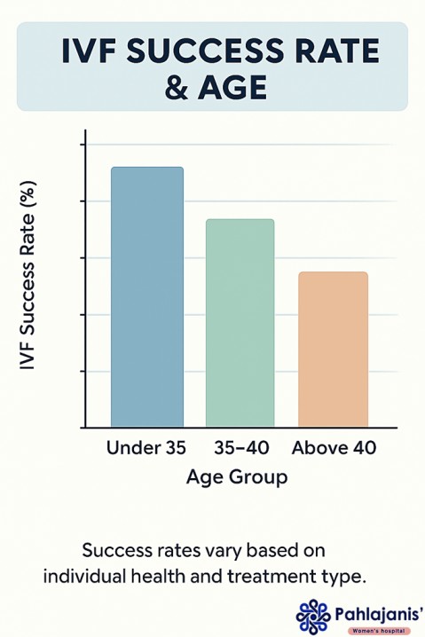 Raipur IVF Center - IVF Success Rate